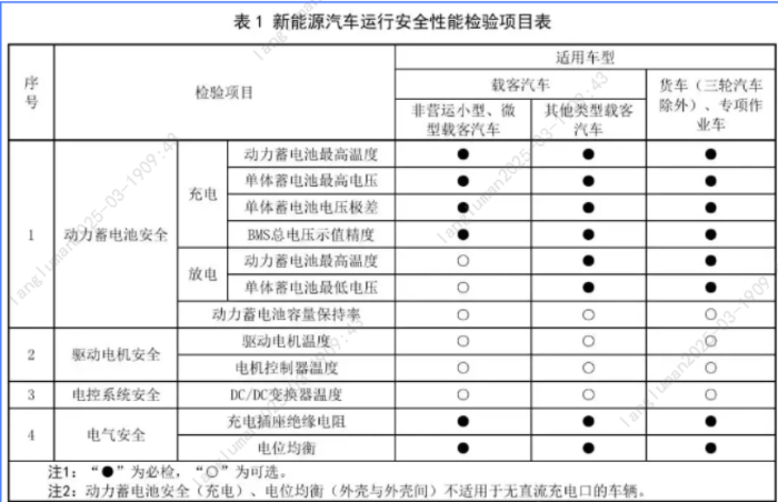 8.【一圖讀懂】新能源車年檢新規(guī)3月施行！新增這些項目